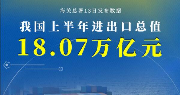 權威快報丨增長27.1%，我國上半年進出口總值18.07萬億元
